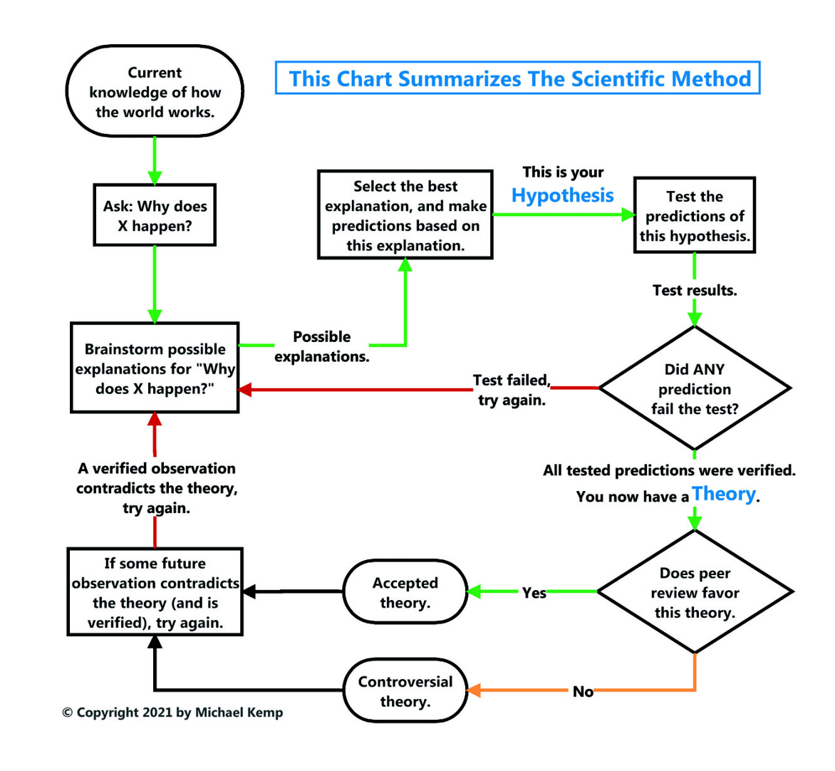 What’s So Special About the Scientific Method?